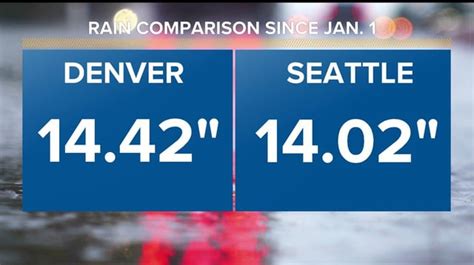 Denver has had 5 times more rain than Seattle so far this May